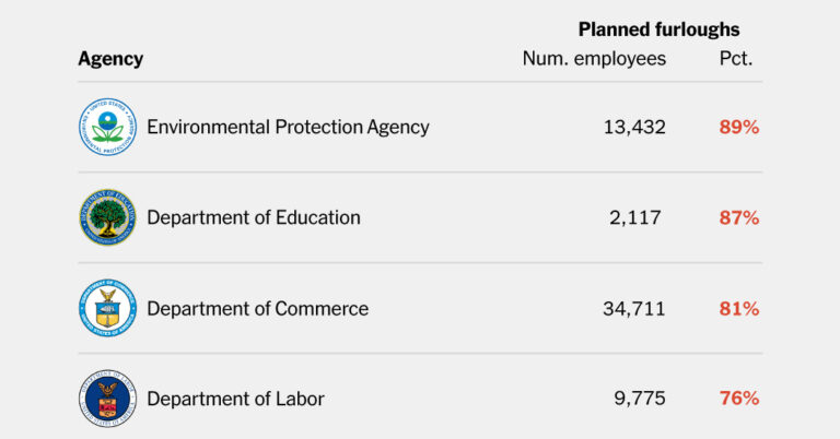 How Many Federal Workers Could Be Furloughed in a Government Shutdown?