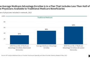 Medicare Advantage Provider Networks Limit Enrollees to About Half of the Physicians in Their Area That Are Available to Beneficiaries in Traditional Medicare, on Average