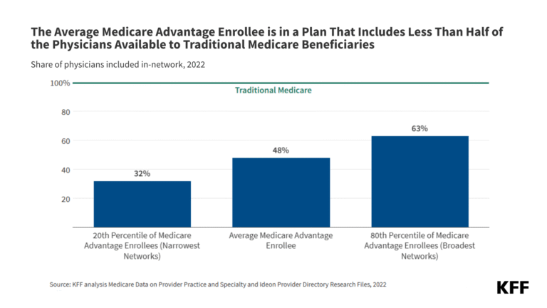 Medicare Advantage Provider Networks Limit Enrollees to About Half of the Physicians in Their Area That Are Available to Beneficiaries in Traditional Medicare, on Average