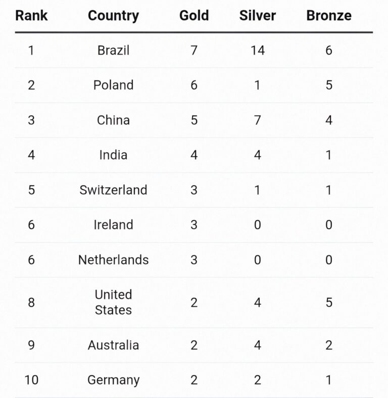 India jump up to second position after Day 4